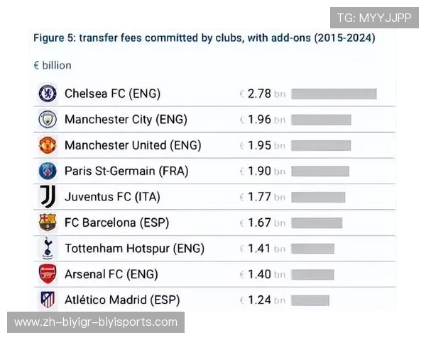 英超球队转会投入金额排行榜